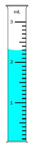 
                            
                                A graduated cylinder with a volume of 3 milliliters. The increments marks for 1, 2, and 3 milliliters are labeled, with nine unlabeled increments between each. The liquid is filled to between the 2 and 3 milliliter marks. The top of the meniscus is between the third and fourth increments, and the bottom of the meniscus is at the third increment. 
                            
                            